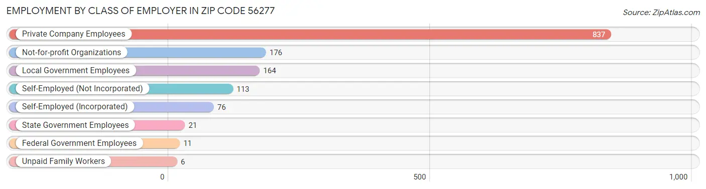 Employment by Class of Employer in Zip Code 56277