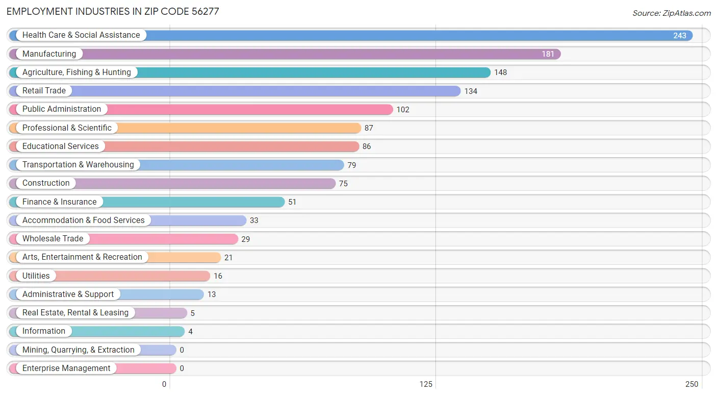 Employment Industries in Zip Code 56277