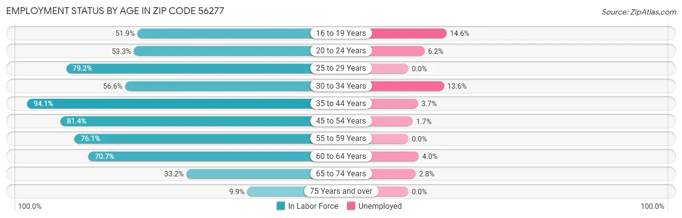 Employment Status by Age in Zip Code 56277