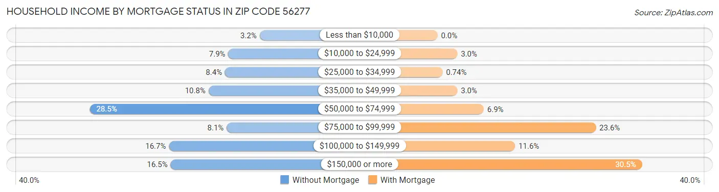 Household Income by Mortgage Status in Zip Code 56277