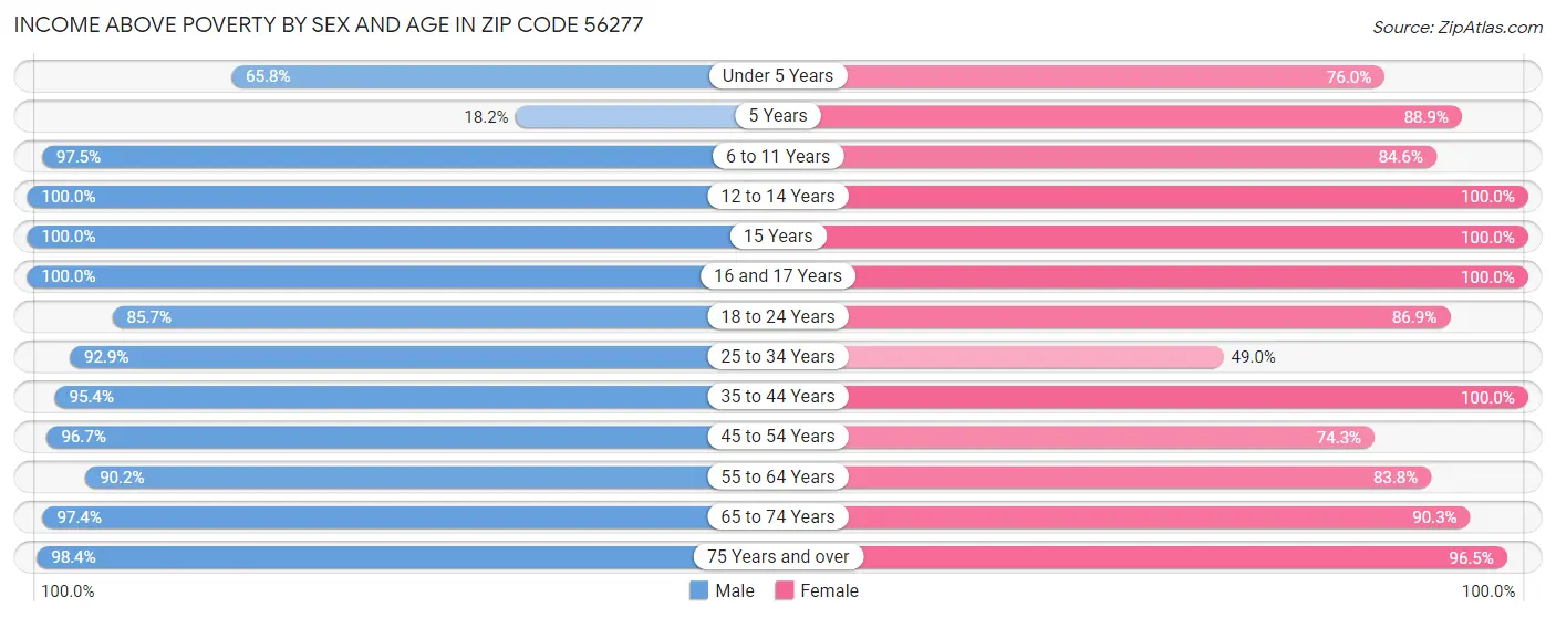 Income Above Poverty by Sex and Age in Zip Code 56277