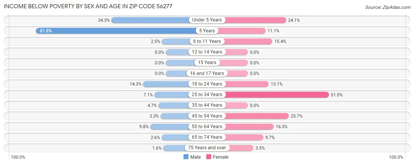 Income Below Poverty by Sex and Age in Zip Code 56277