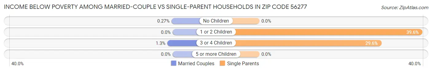 Income Below Poverty Among Married-Couple vs Single-Parent Households in Zip Code 56277
