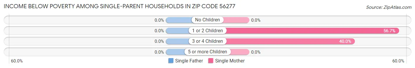 Income Below Poverty Among Single-Parent Households in Zip Code 56277
