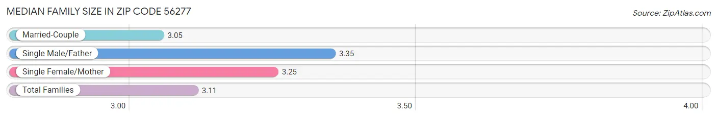 Median Family Size in Zip Code 56277