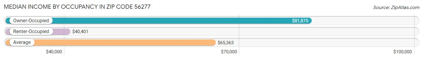 Median Income by Occupancy in Zip Code 56277