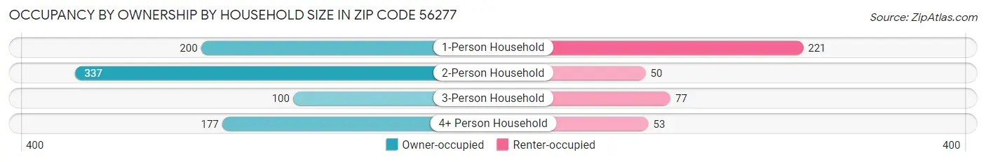 Occupancy by Ownership by Household Size in Zip Code 56277