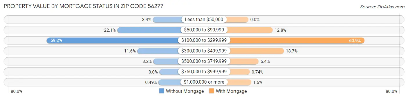 Property Value by Mortgage Status in Zip Code 56277