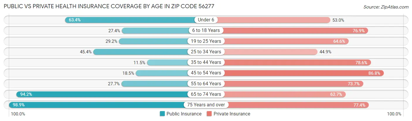 Public vs Private Health Insurance Coverage by Age in Zip Code 56277