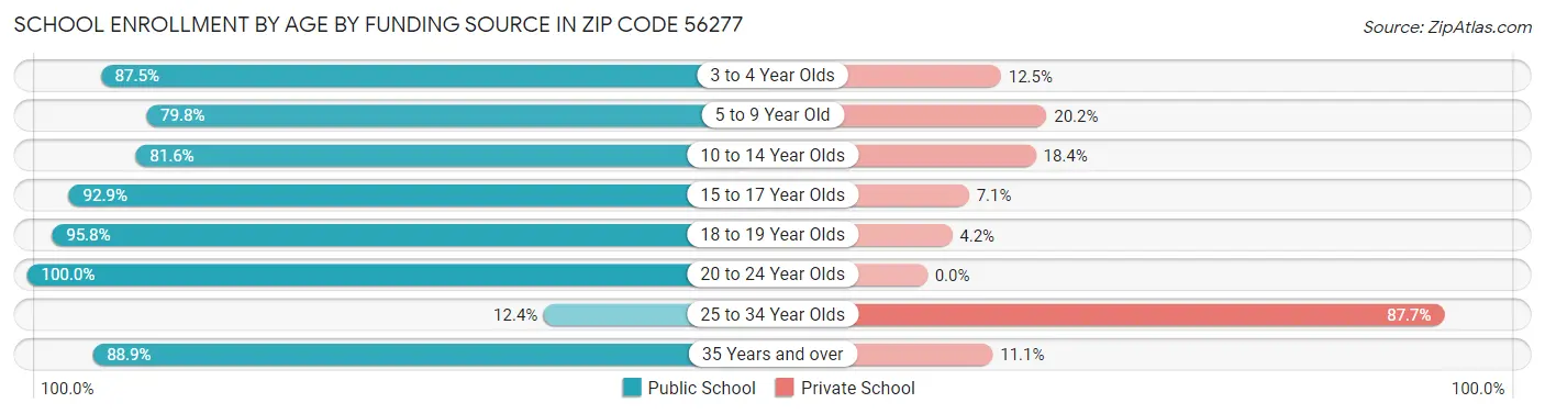 School Enrollment by Age by Funding Source in Zip Code 56277