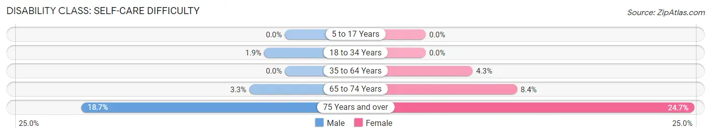 Disability in Zip Code 56277: <span>Self-Care Difficulty</span>