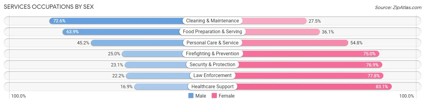 Services Occupations by Sex in Zip Code 56277