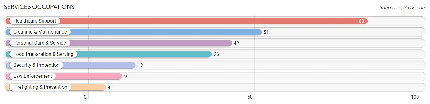 Services Occupations in Zip Code 56277