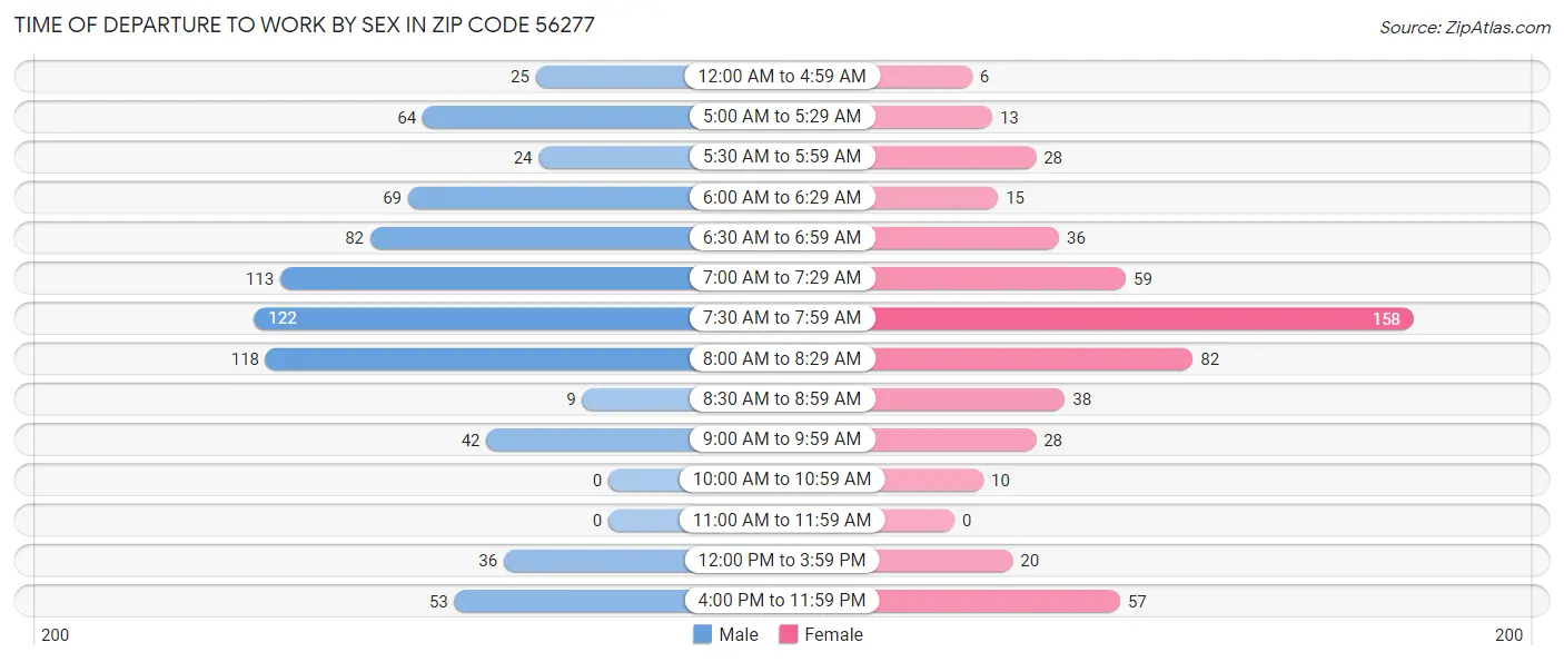 Time of Departure to Work by Sex in Zip Code 56277