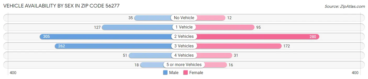 Vehicle Availability by Sex in Zip Code 56277