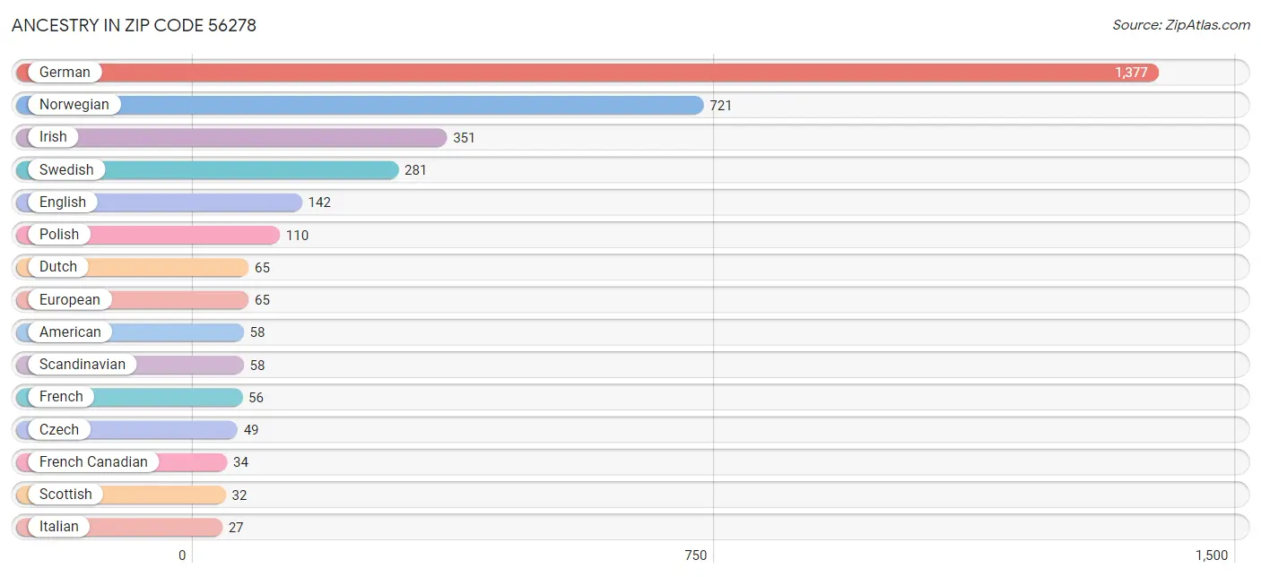 Ancestry in Zip Code 56278