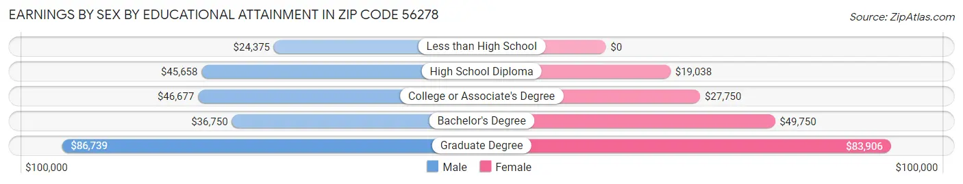 Earnings by Sex by Educational Attainment in Zip Code 56278