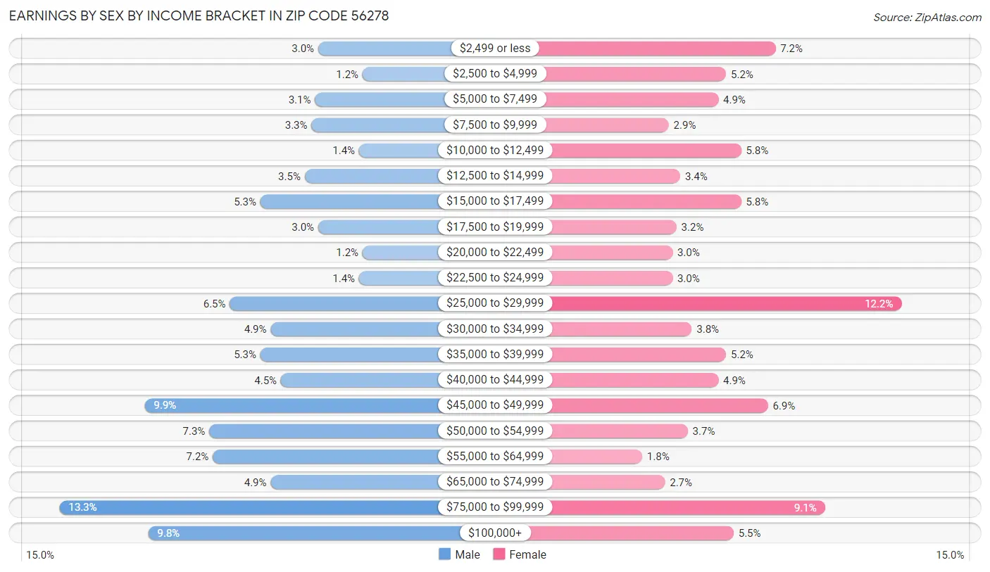 Earnings by Sex by Income Bracket in Zip Code 56278