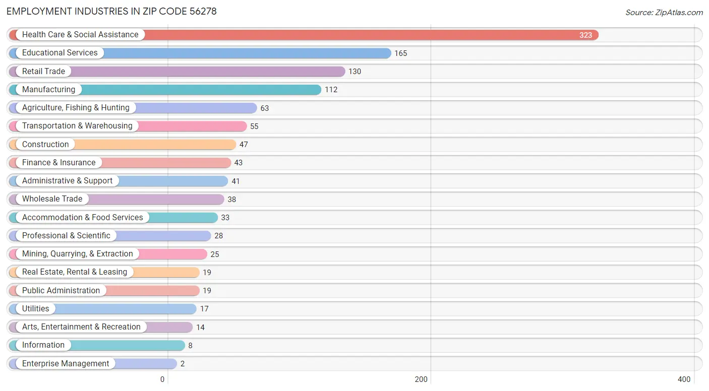 Employment Industries in Zip Code 56278