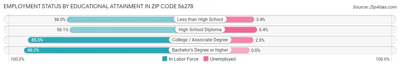 Employment Status by Educational Attainment in Zip Code 56278