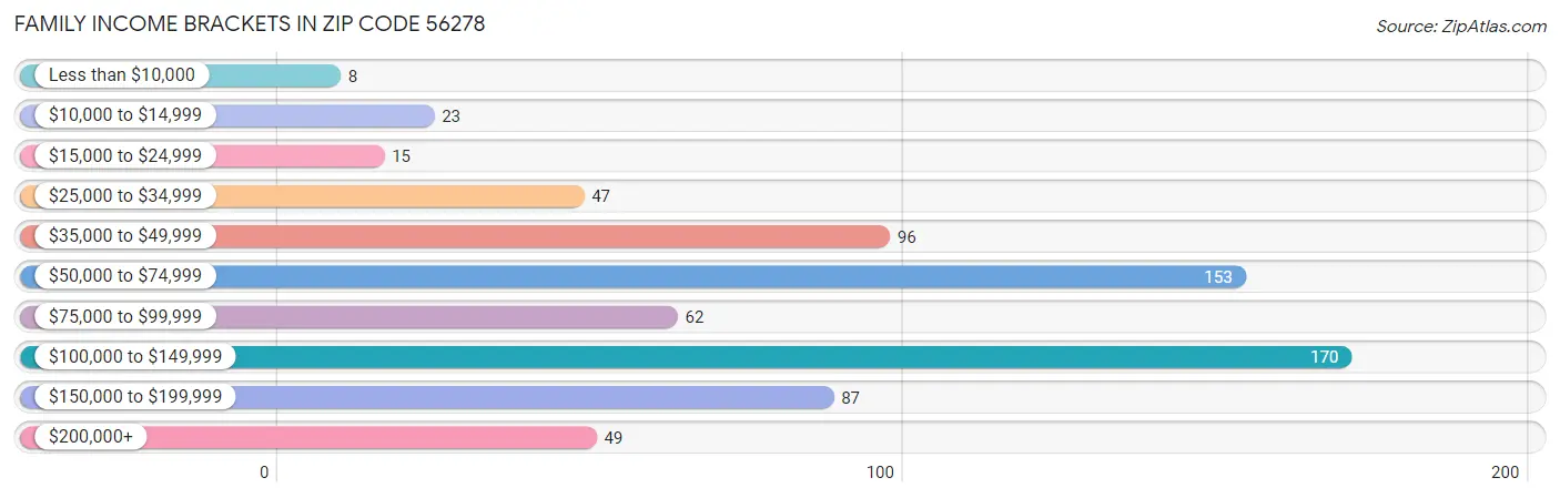 Family Income Brackets in Zip Code 56278