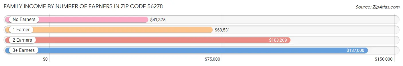 Family Income by Number of Earners in Zip Code 56278