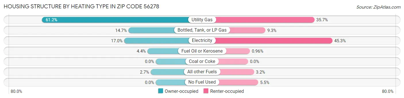 Housing Structure by Heating Type in Zip Code 56278