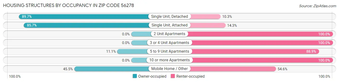 Housing Structures by Occupancy in Zip Code 56278