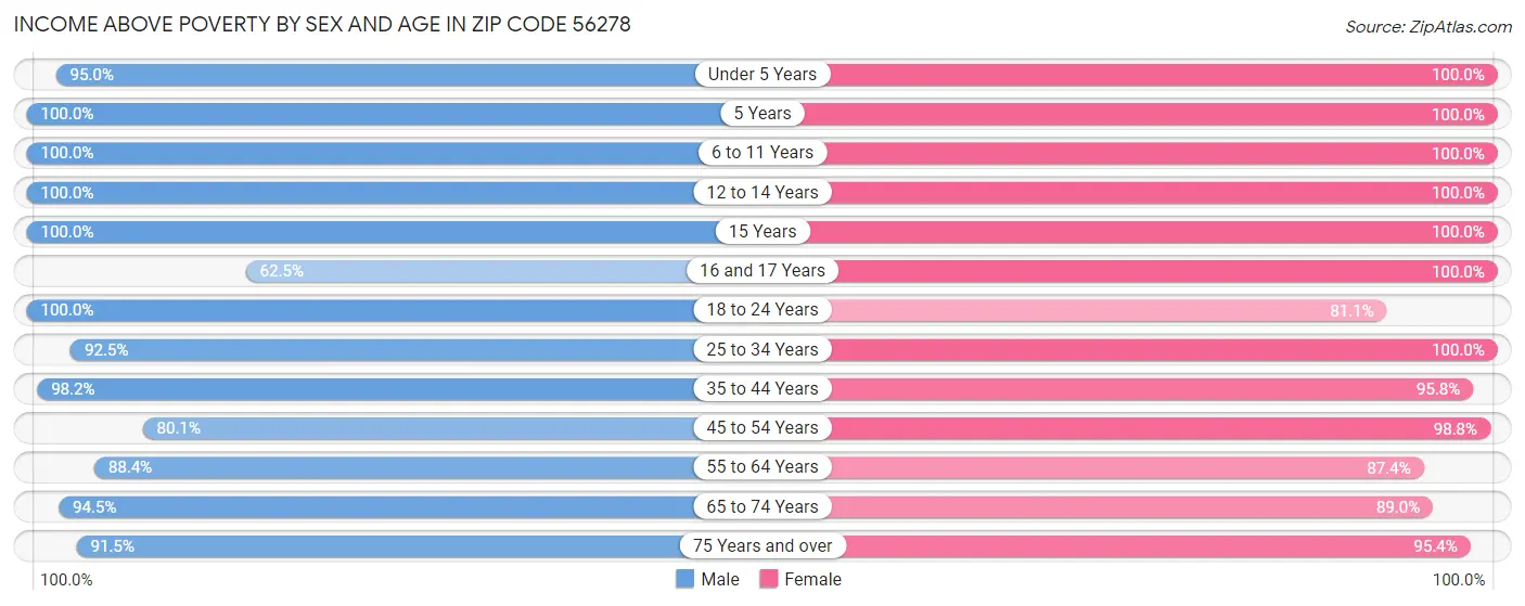 Income Above Poverty by Sex and Age in Zip Code 56278