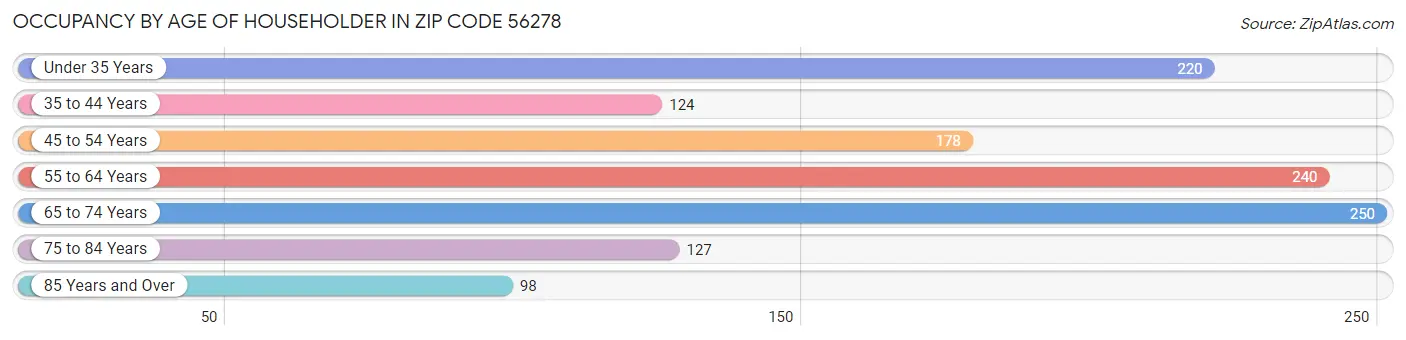 Occupancy by Age of Householder in Zip Code 56278