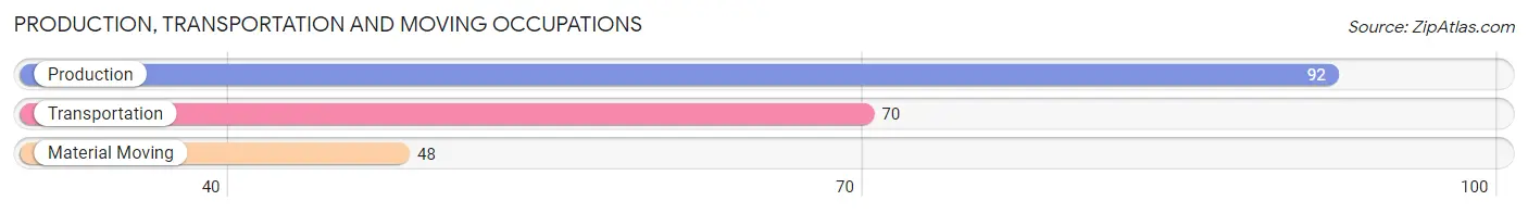 Production, Transportation and Moving Occupations in Zip Code 56278