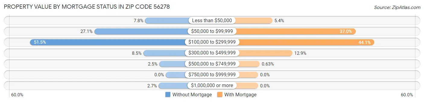 Property Value by Mortgage Status in Zip Code 56278