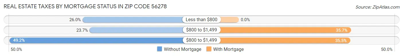 Real Estate Taxes by Mortgage Status in Zip Code 56278