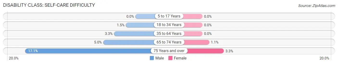 Disability in Zip Code 56278: <span>Self-Care Difficulty</span>