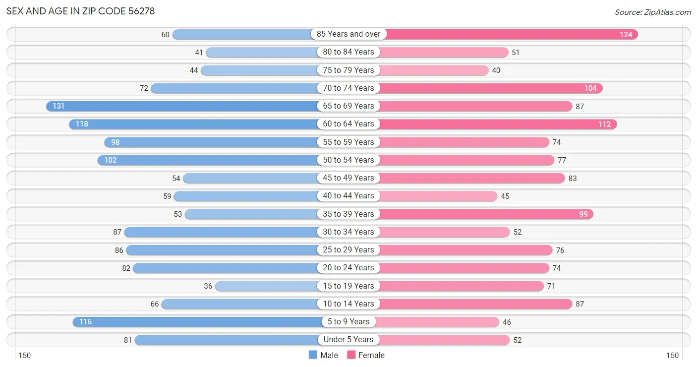 Sex and Age in Zip Code 56278