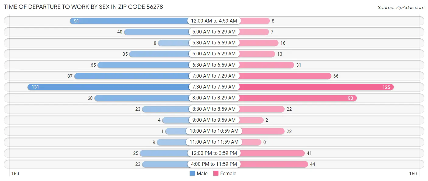 Time of Departure to Work by Sex in Zip Code 56278