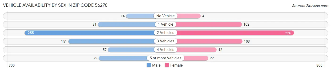 Vehicle Availability by Sex in Zip Code 56278