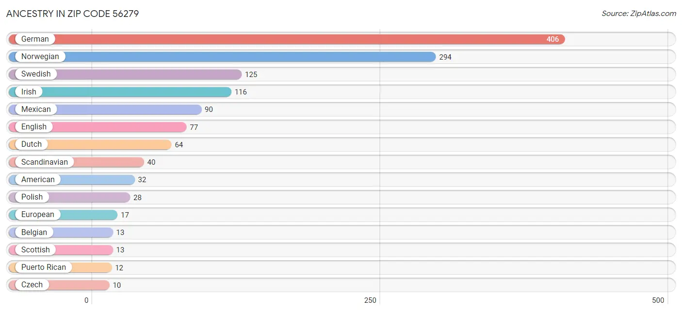 Ancestry in Zip Code 56279