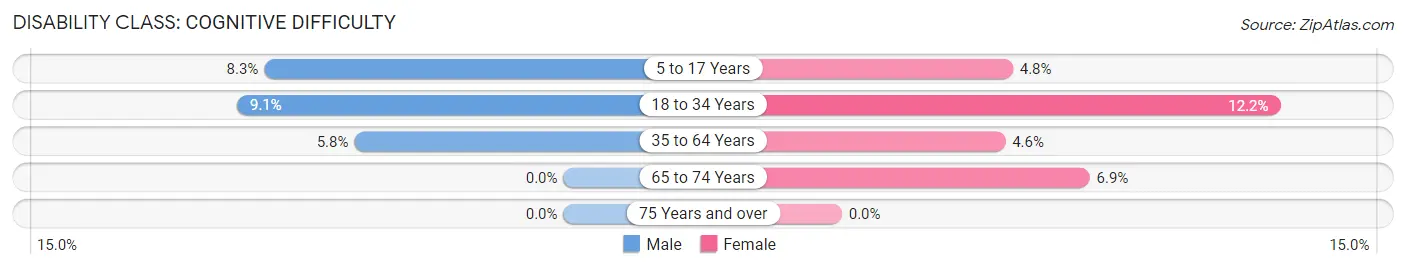 Disability in Zip Code 56279: <span>Cognitive Difficulty</span>