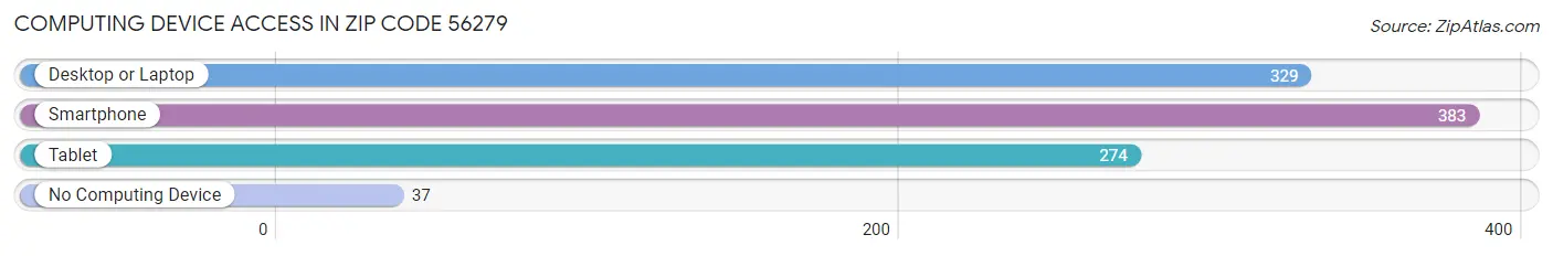 Computing Device Access in Zip Code 56279