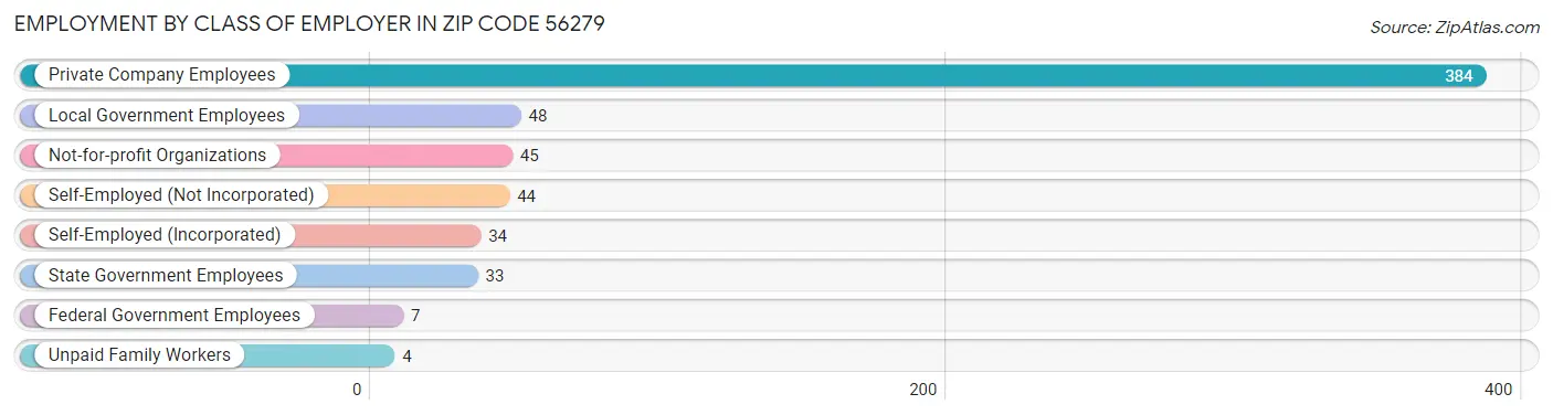 Employment by Class of Employer in Zip Code 56279