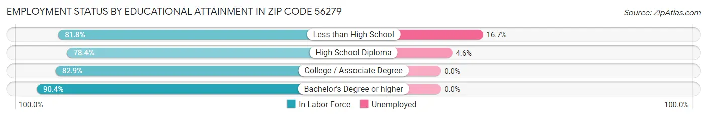 Employment Status by Educational Attainment in Zip Code 56279