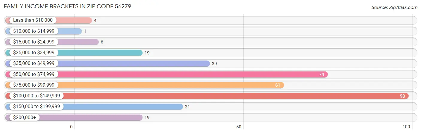 Family Income Brackets in Zip Code 56279