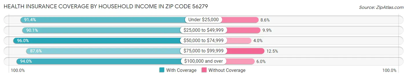 Health Insurance Coverage by Household Income in Zip Code 56279