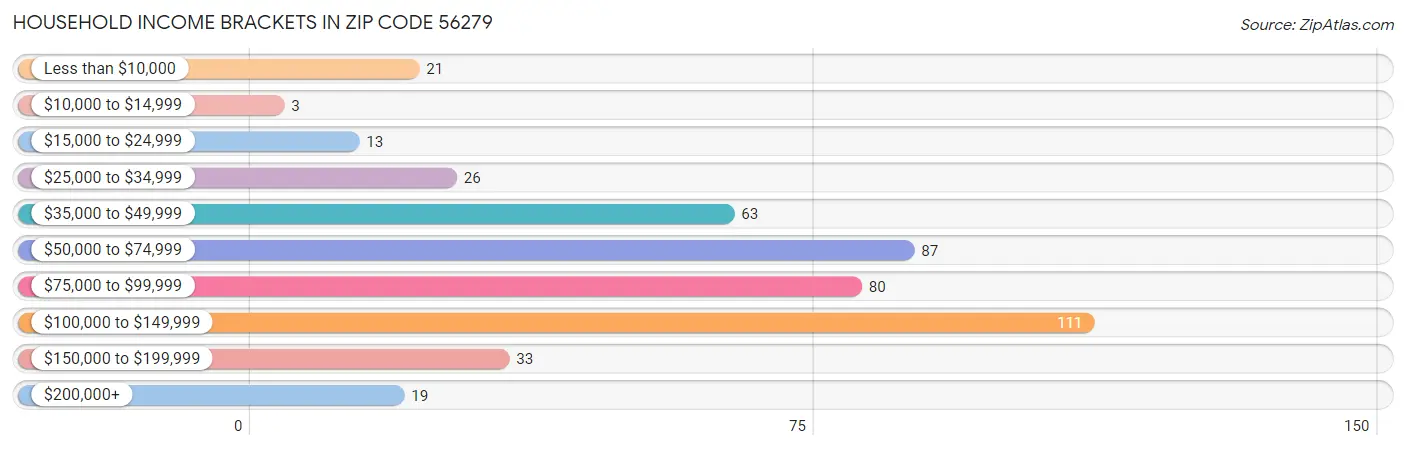 Household Income Brackets in Zip Code 56279