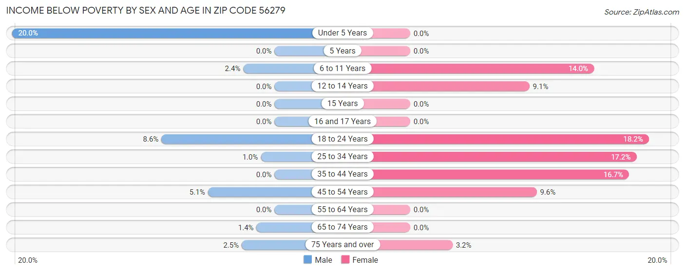 Income Below Poverty by Sex and Age in Zip Code 56279