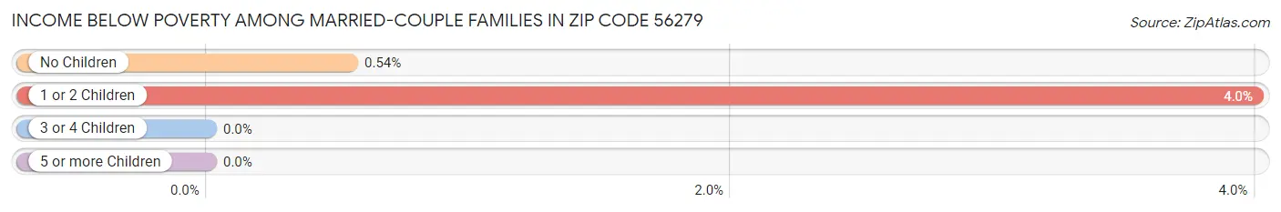 Income Below Poverty Among Married-Couple Families in Zip Code 56279