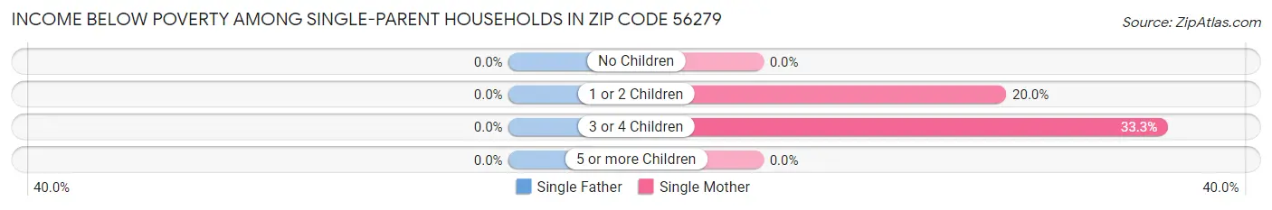 Income Below Poverty Among Single-Parent Households in Zip Code 56279