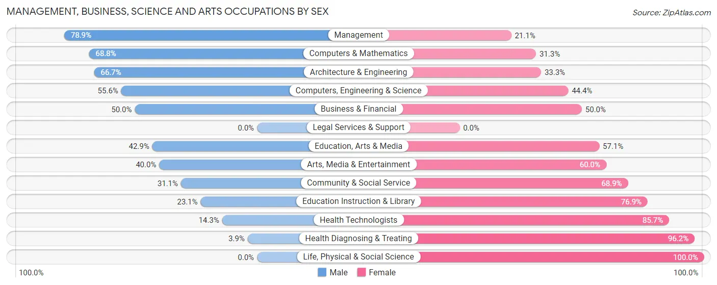Management, Business, Science and Arts Occupations by Sex in Zip Code 56279