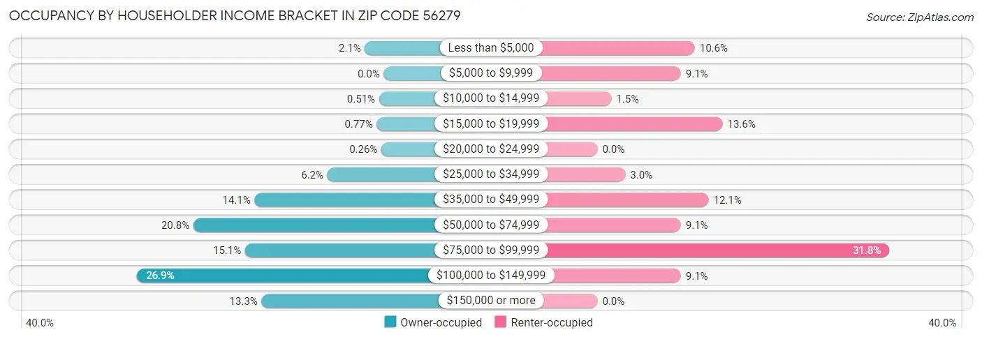 Occupancy by Householder Income Bracket in Zip Code 56279
